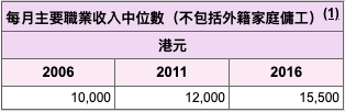 香港人薪金中位數 香港人薪金中位數 - 2016中期人口統計