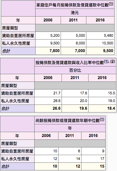 香港人收入與按揭供款 香港人收入與按揭供款 - 2016中期人口統計