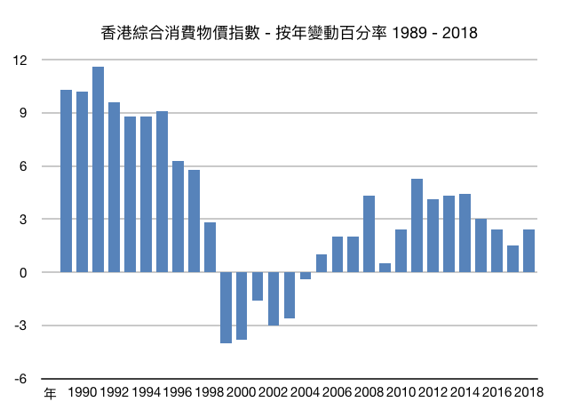 香港綜合消費物價指數按年百分率變動1989-2018 香港30年通脹率走勢