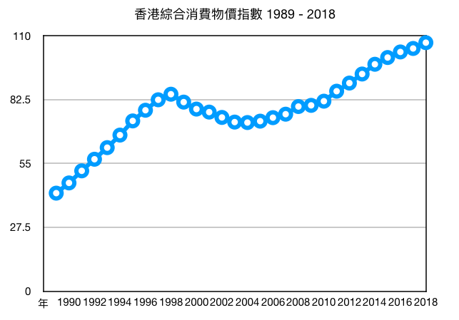 香港綜合消費物價指數1989-2018 香港30年通脹率1989-2018
