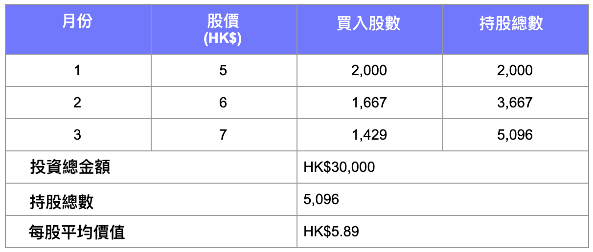 月供股票實戰例子