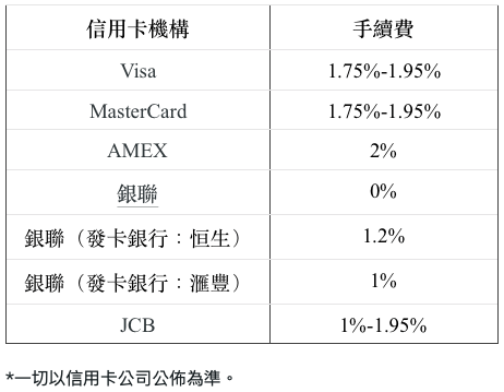 外國碌卡 旅行shopping攻略 信用卡海外簽賬4大注意事項